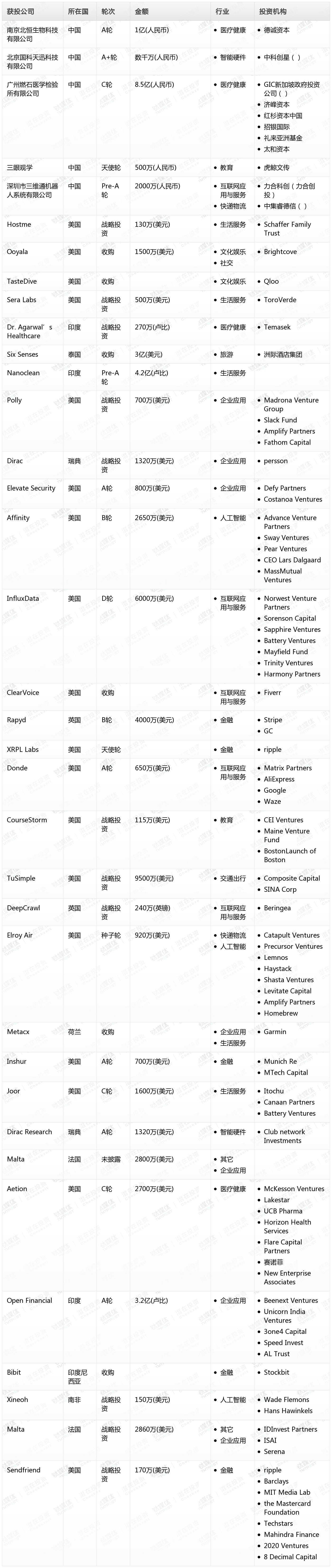 钛媒体Pro创投日报：2月14日收录投融资项目36起
