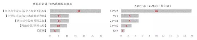 华为博士员工平均离职率21.8%，任正非签发内部邮件反思高学历人才流失