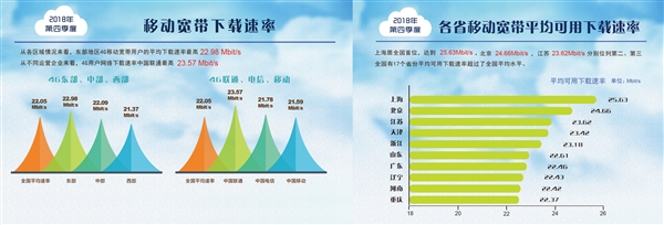 一年提升47.6%！我国宽带平均网速出炉：你家多少？