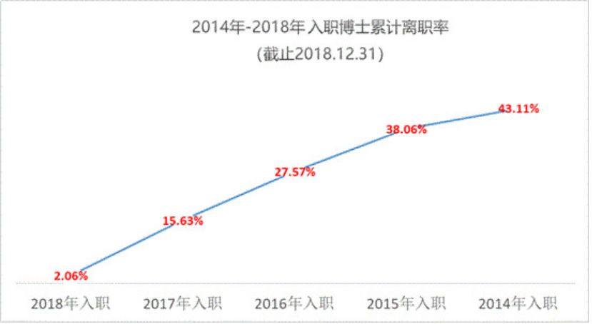 博士员工离职率21.8%，任正非反思：华为这么大，英雄为何无用武之地？