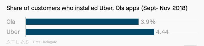 印度打车市场：司机更爱 Uber，但 Ola 覆盖城市远超 Uber