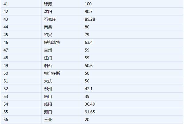 2019中国城市流动人口数量排名前三:上海广州深圳