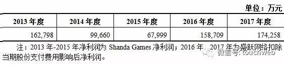 盛大游戏重组过会：估值近300亿回归A股在即 世纪华通成赢家