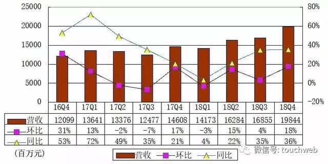 网易Q4季报图解:营收198亿 持续投入电商教育音乐