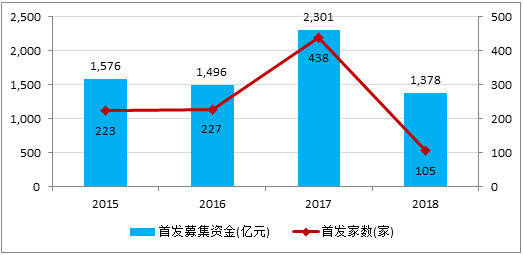 寒冬下的股权融资市场：严监管、大溃败、大分化、新曙光