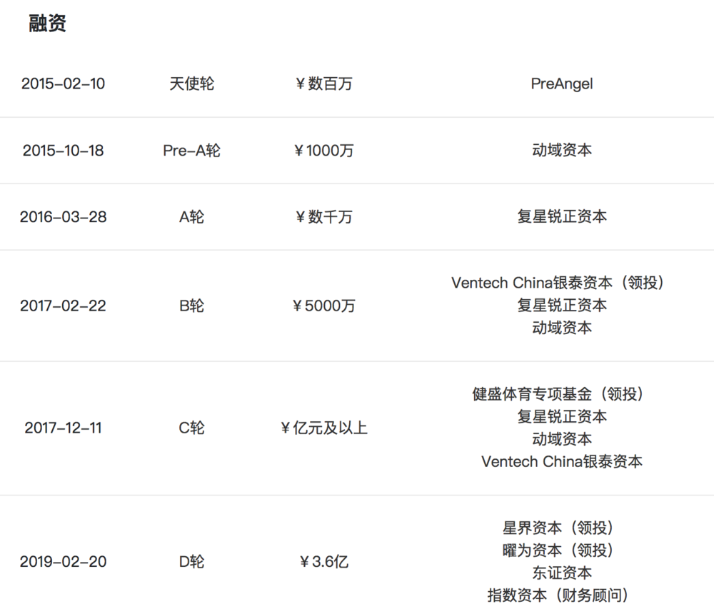 再融3.6亿元，只卖团课的超级猩猩要卖私教课了