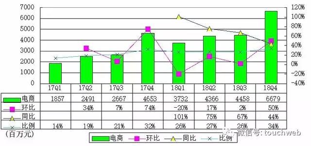 网易Q4季报图解:营收198亿 持续投入电商教育音乐