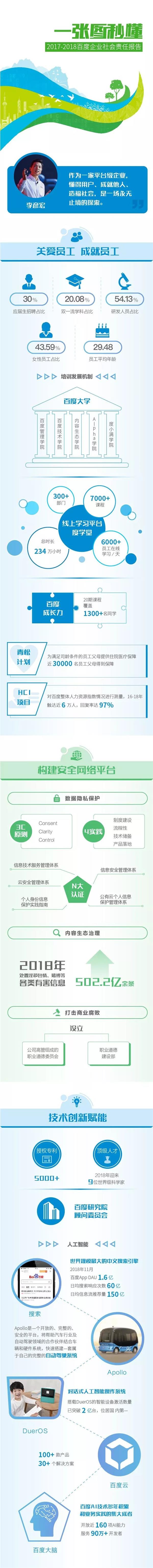 百度：2018全年处理502.2亿条有害信息