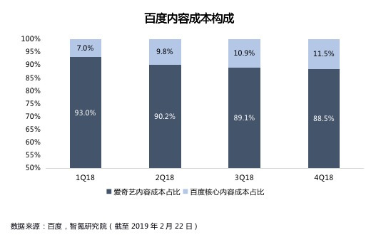 业绩回顾 | 百度四季度营收超预期，利润遭遇滑铁卢