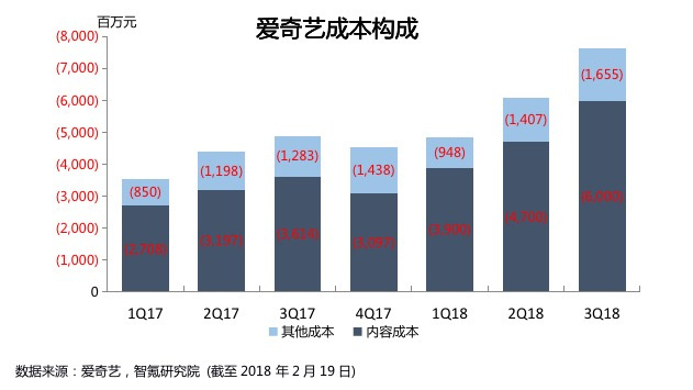 业绩回顾 | 营收与会员增长双双超预期 爱奇艺的春天还有多远？