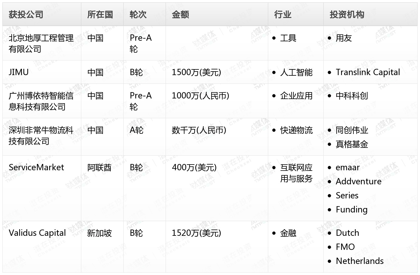 钛媒体Pro创投日报：2月25日收录投融资项目6起