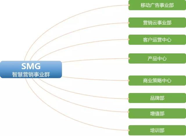 微盟经历上市以来最大组织架构调整：组建3大事业群