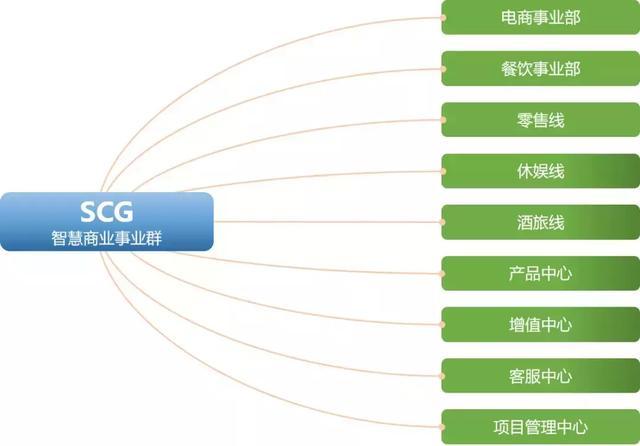 微盟经历上市以来最大组织架构调整：组建3大事业群