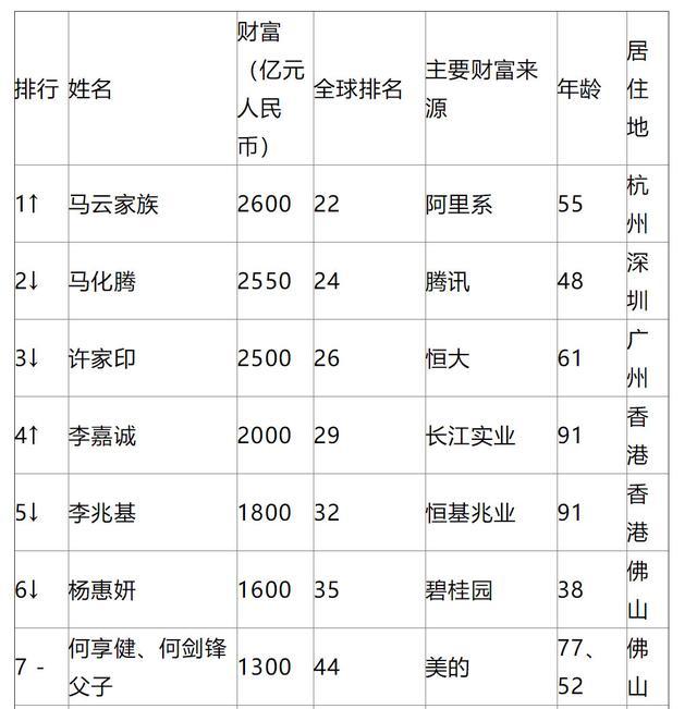 马云成全球华人首富 黄峥张一鸣入榜单
