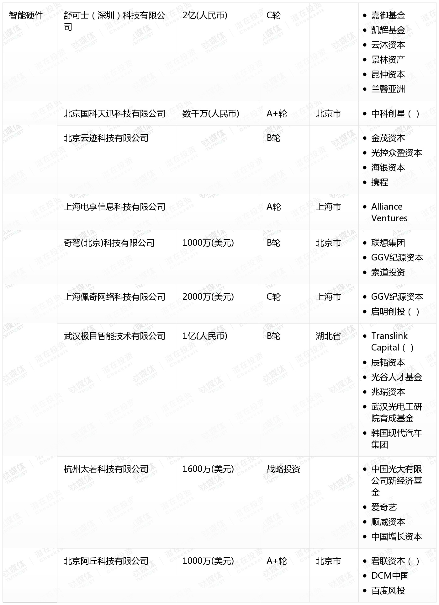 2月收录383起融资事件