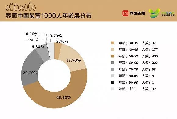 2019中国最富1000人榜出炉，我和马化腾的钱加起来还没马云多！｜唠氪儿