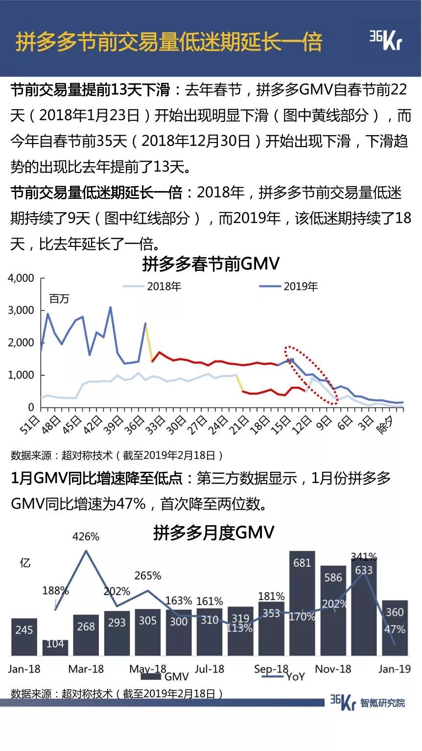 抖音用户规模已超微博，拼多多节前交易低迷期延长一倍 | 1月智氪数据跟踪