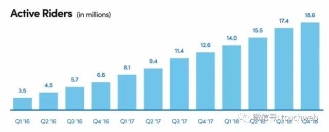 Lyft抢跑滴滴Uber冲刺上市：要成打车第一股 年亏9亿美元