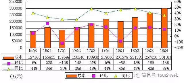 欢聚时代Q4季报图解：营收46.4亿 同比增长28%