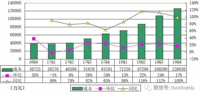 虎牙Q4季报图解：运营利润1850万 运营利润率1.2%