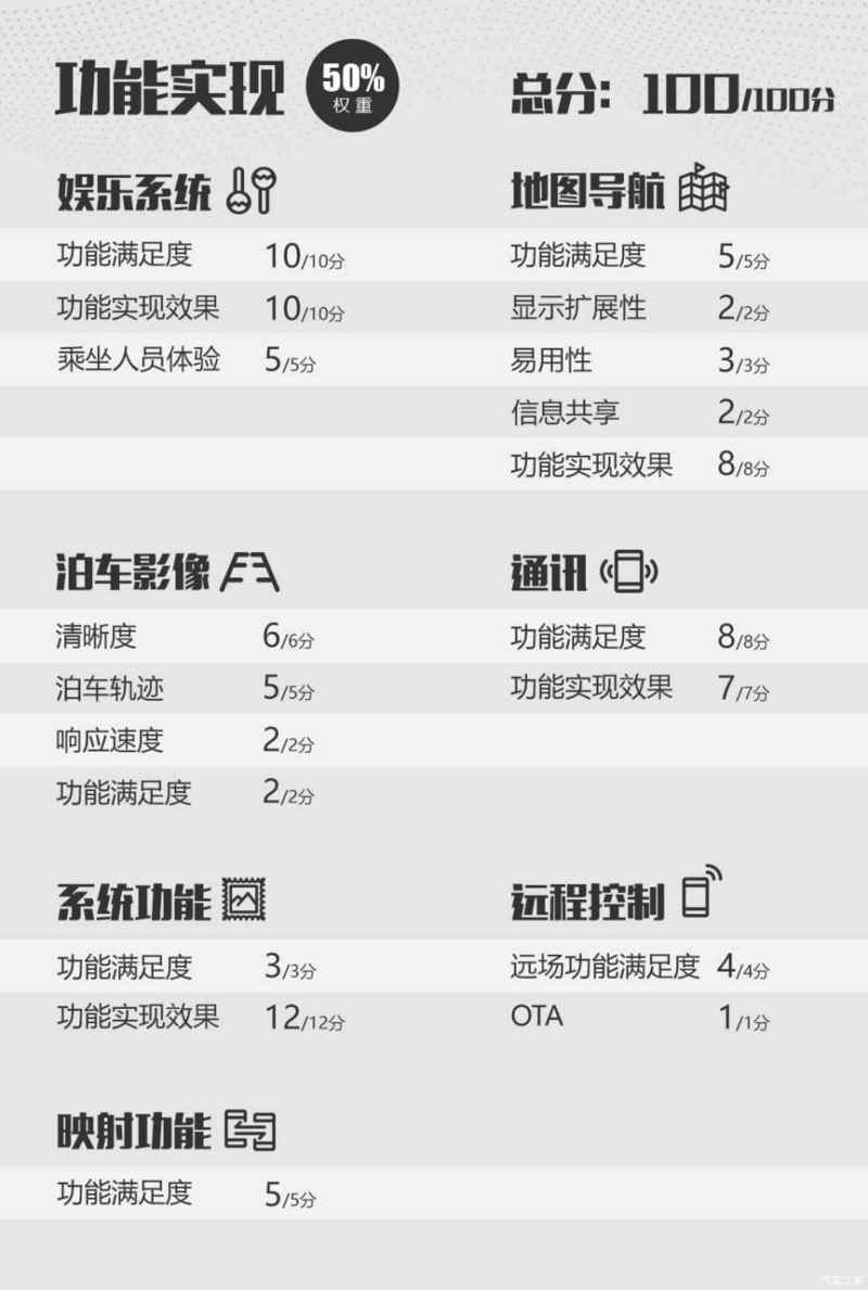 未来,你将可以打分评价一辆汽车有多“聪明”