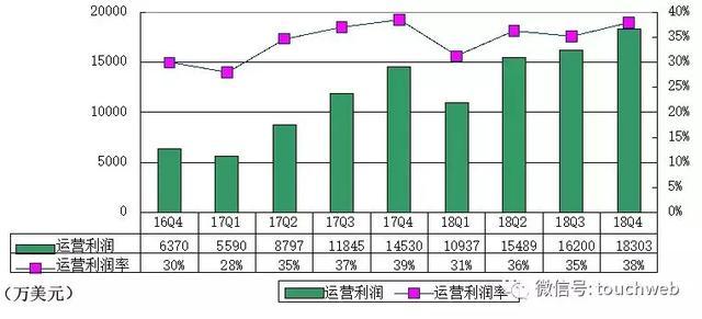 微博Q4季报图解：净利1.66亿美元 同比增28%
