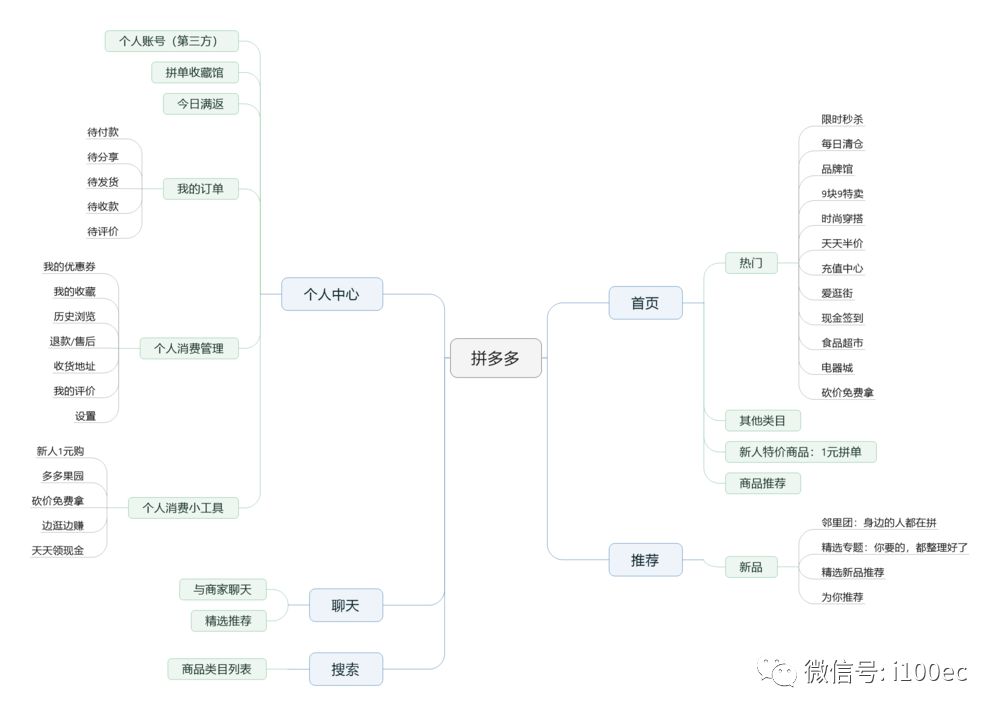 【干货】拼多多商业模式 产品及运用玩法分析