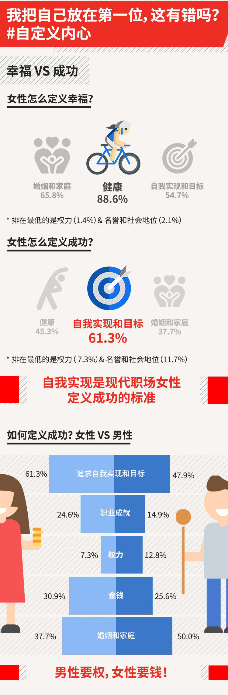 2019女性职业幸福感报告：生活工作平衡仍是职业女性最大障碍