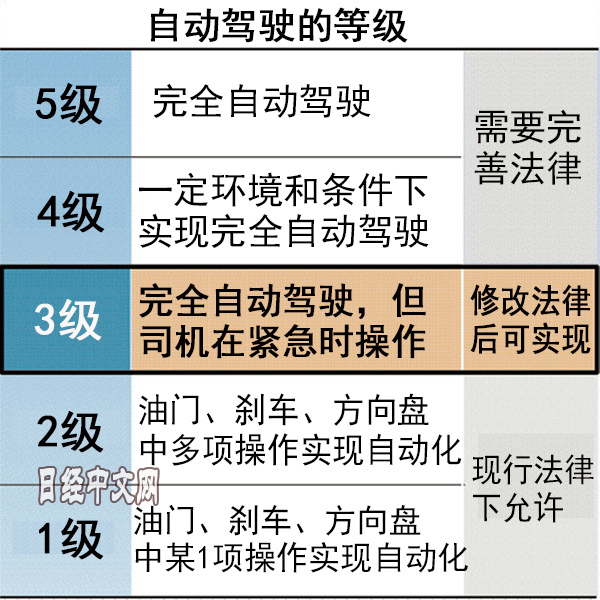 日本更新自动驾驶上路规则：可以看手机