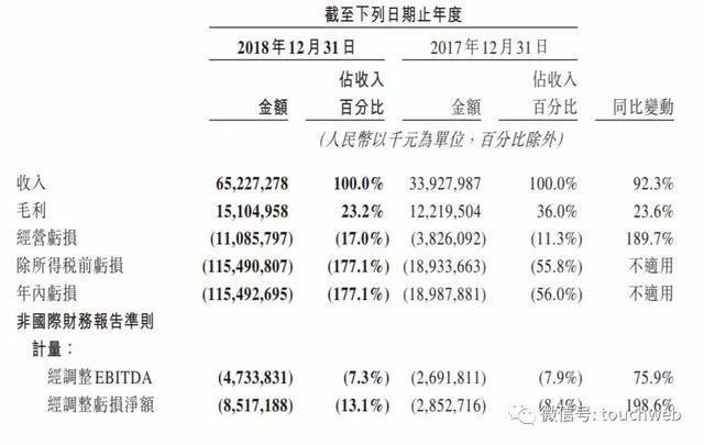 美团公布2018年财报:主体业务盈利 季度亏损收窄