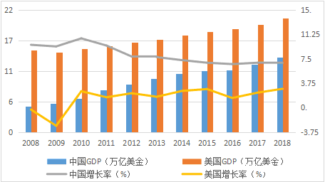 中美两国历年gdp比较_政能亮丨 灯光经济学 里的中国改革(2)