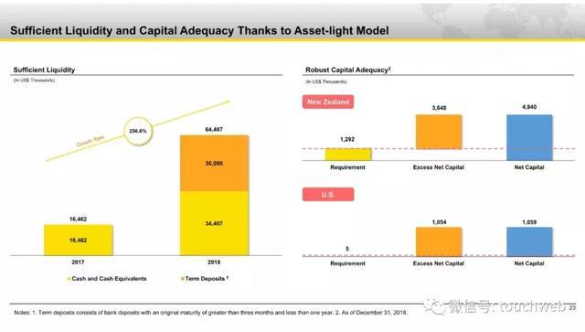 老虎证券路演PPT曝光：发行区间5到7美元 3月20日上市