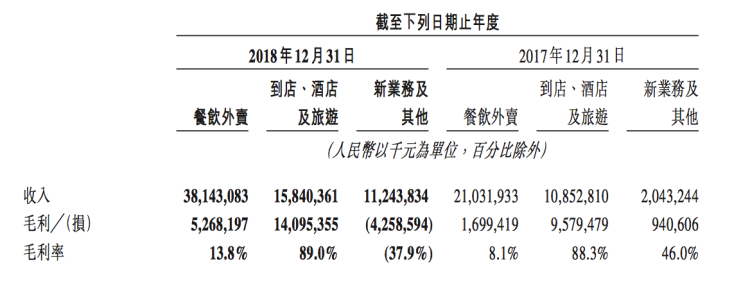 美团上市后的第一份年报告诉我们：外卖增速放缓了