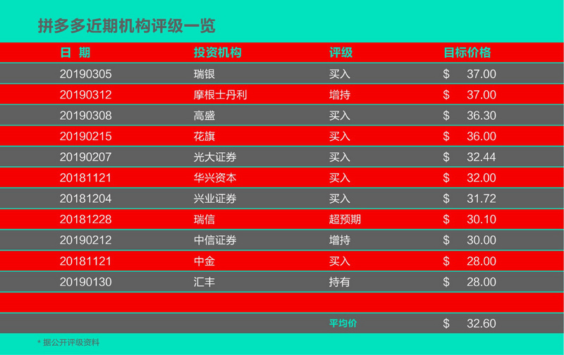 业绩快报丨拼多多Q4营收56.54亿元超市场预期，盘前由涨转跌至7%