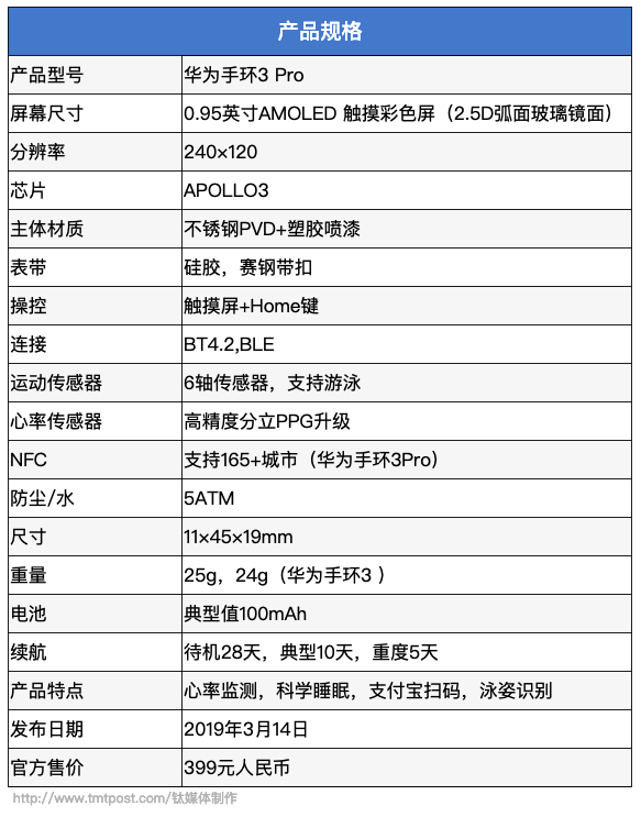 运动+健康+生活，手腕上的24小时助理，华为手环3 Pro评测 | 钛极客