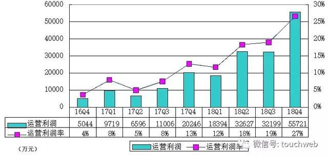 乐信Q4季报图解：净利6.9亿 同比增长585%