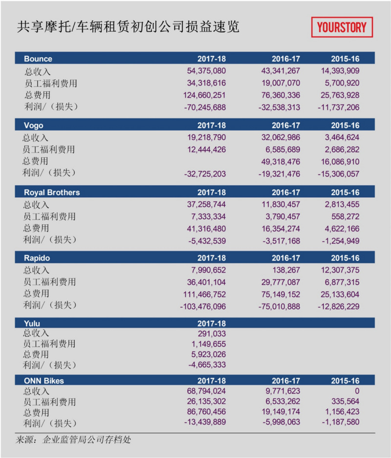 印度的共享摩托公司正从燃油车转向电动车，因为有笔“单位经济效益”的账要算