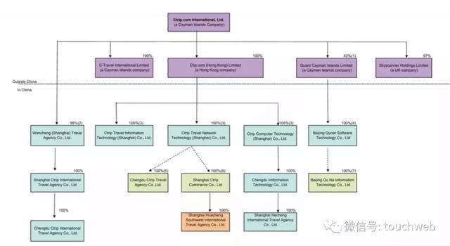 携程最新股权曝光：梁建章持股增至2.1% 百度降至19%
