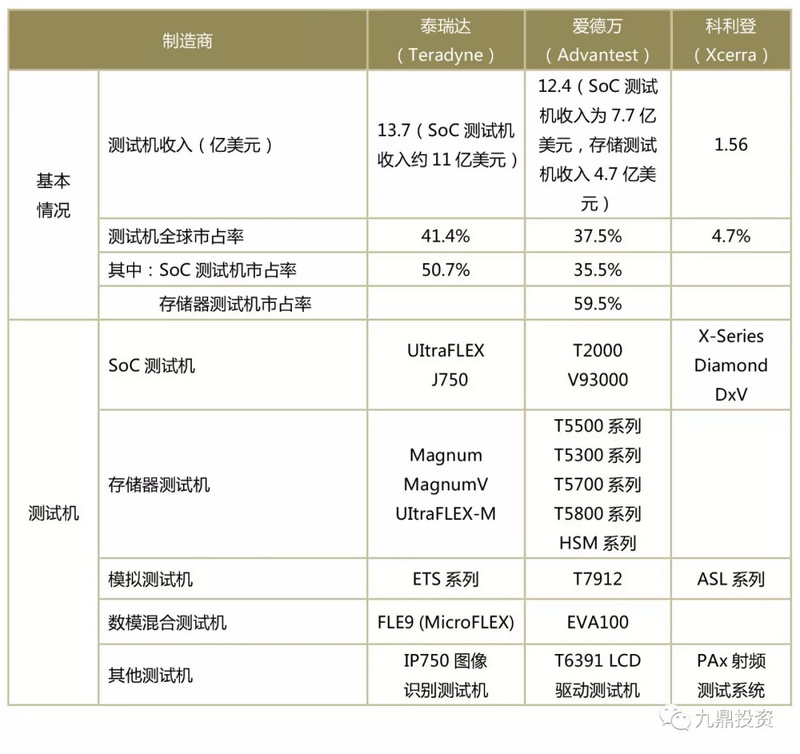 潮科技入门指南 | 半导体测试设备行业研究分析报告