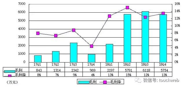 小牛电动Q4季报图解:营收同比增长95% 净亏缩减