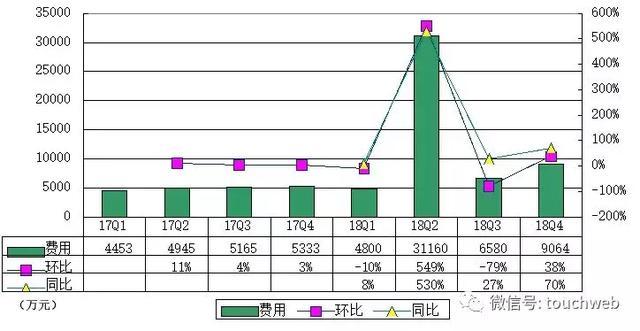 小牛电动Q4季报图解:营收同比增长95% 净亏缩减