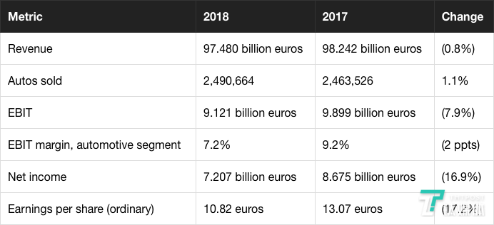 宝马公布2018年财报:全年销售249万辆,核心业务仍实现增长