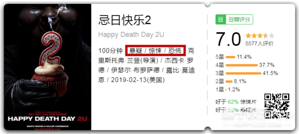 生日=忌日？无限轮回永远被杀，这部最有趣的恐怖片出续集啦