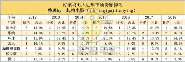 迪斯尼收购福克斯落幕，好莱坞六大时代正式结束