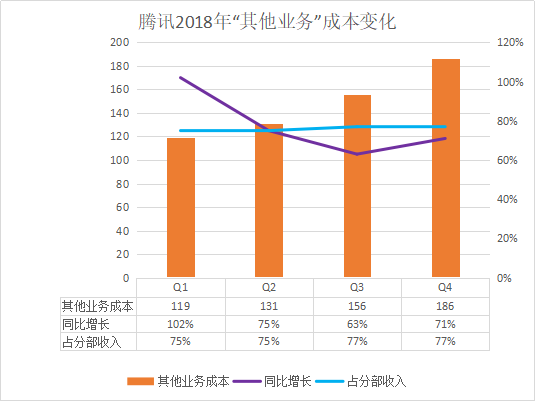 腾讯金融，暗度陈仓？