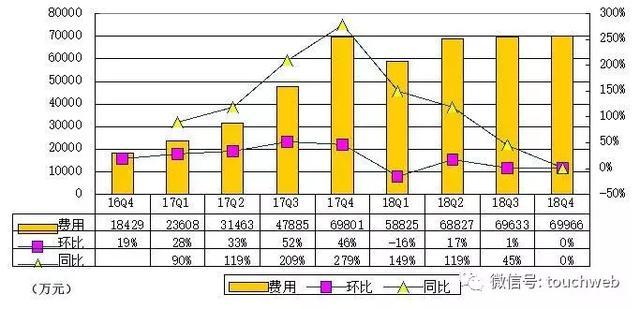 尚德机构Q4季报图解：营收5.7亿 亏损率大幅缩小