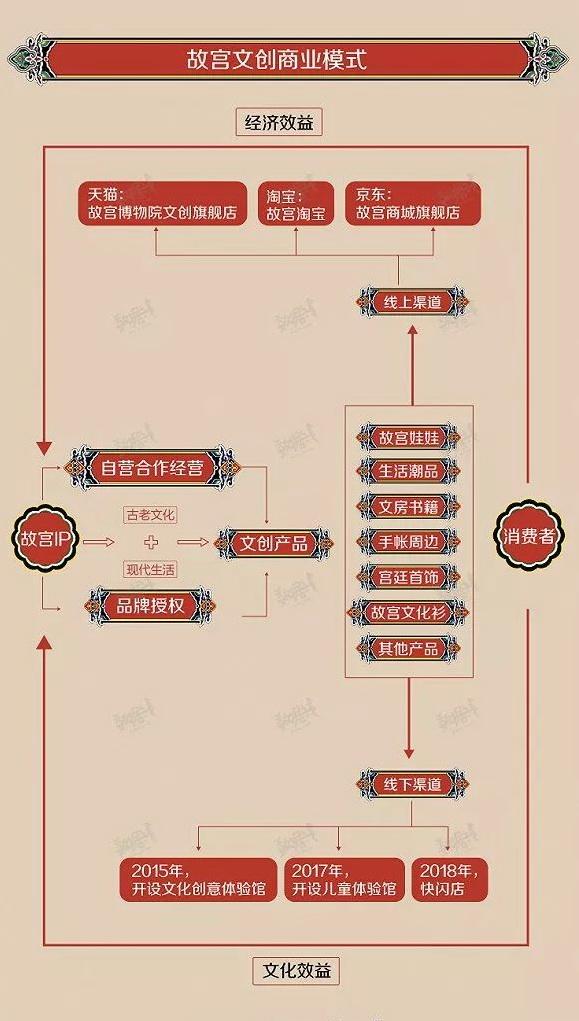 600岁故宫爆红背后:老树新花的绝妙文创生意经