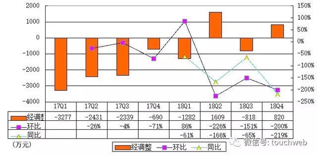 团车公布上市后首份年报:Q4营收2.3亿 同比增98.6%