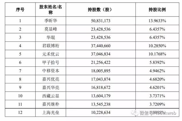 UCloud完成科创板上市辅导：去年营收11.9亿 季昕华持股近14%