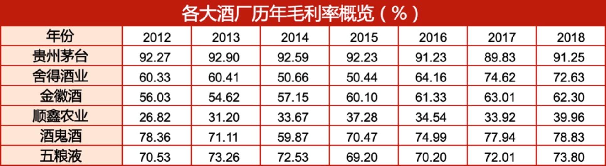 从毛利率看,茅台近年来一直维持在90%的高位,2018年其毛利率为91.